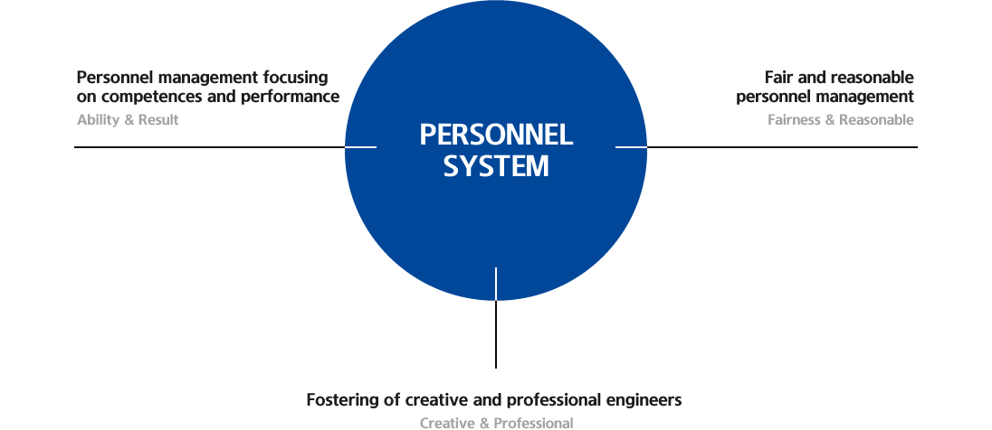 Personnel System - ? Personnel management focusing on competences and performance Ability & Result / Fair and reasonable personnel management Fairness & Reasonable / fostering of creative and professional engineers Creative & Professional