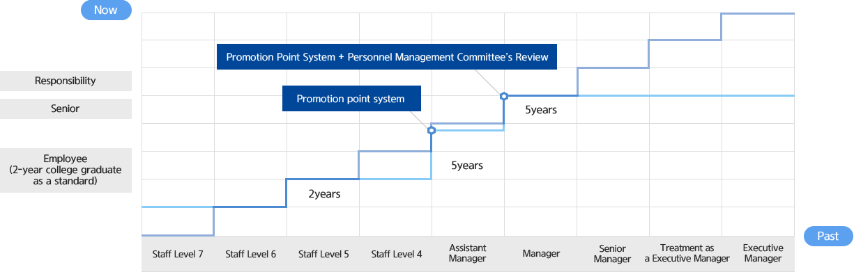 In the past, he was promoted to Staff level 7, Staff level 6, Staff level 5, Staff level 4, Assistant Manager, Manager, Senior Manager, Treatment as a Executive Manager, and Executive Manager. Currently, employees will be promoted to promotion point system if they work for two years, and after five years, they will be promoted to promotion point system, appointment system, and senior judge for personnel