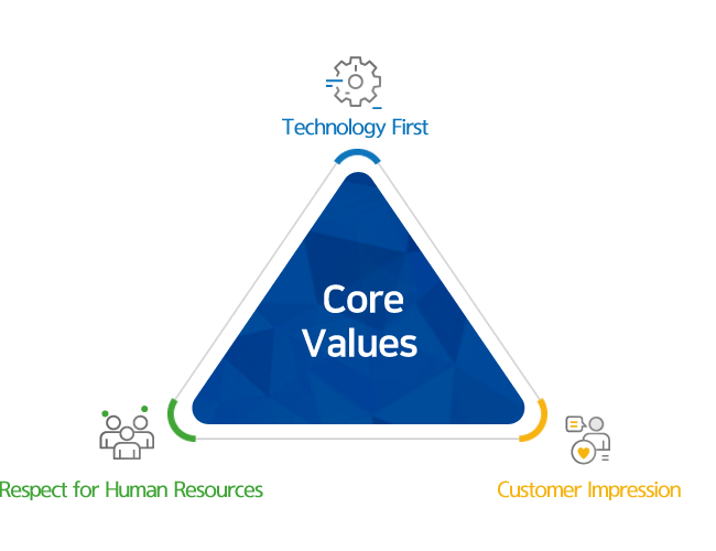 Core Values Technology First, Respect for Human Resources, Customer Impression 